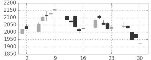 アドテストの日足チャート(2017年6月)