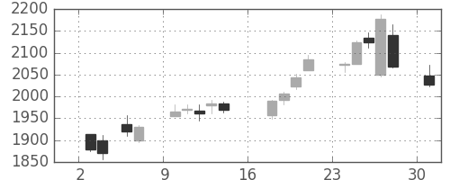 アドテストの日足チャート(2017年7月)