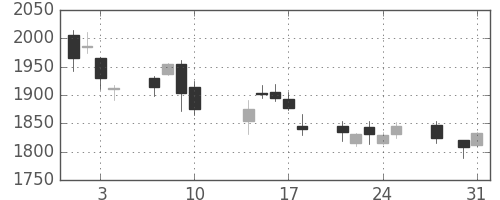 アドテストの日足チャート(2017年8月)