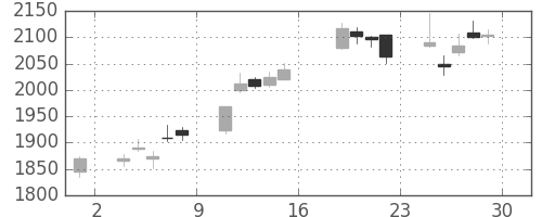 アドテストの日足チャート(2017年9月)