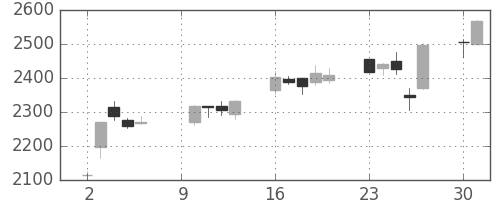 アドテストの日足チャート(2017年10月)