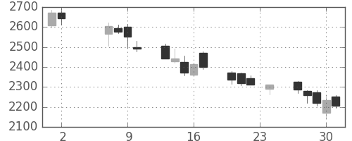 アドテストの日足チャート(2017年11月)