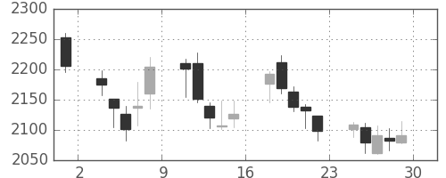 アドテストの日足チャート(2017年12月)