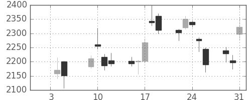 アドテストの日足チャート(2018年1月)