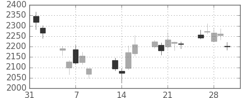 アドテストの日足チャート(2018年2月)
