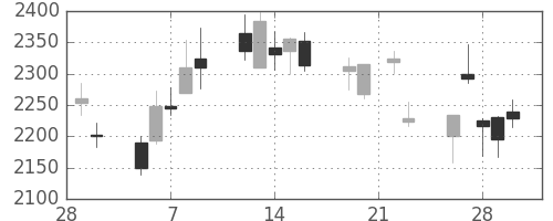 アドテストの日足チャート(2018年3月)