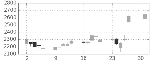 アドテストの日足チャート(2018年4月)