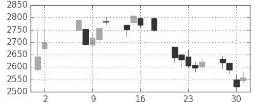 アドテストの日足チャート(2018年5月)