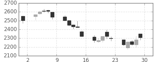 アドテストの日足チャート(2018年6月)