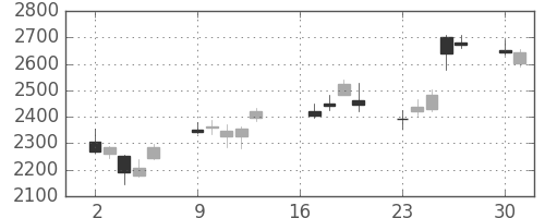 アドテストの日足チャート(2018年7月)