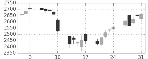 アドテストの日足チャート(2018年8月)