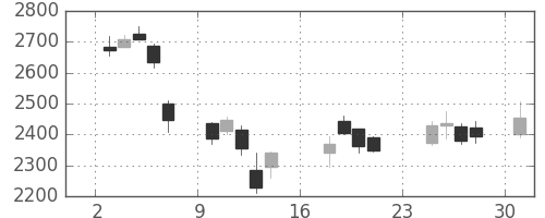 アドテストの日足チャート(2018年9月)