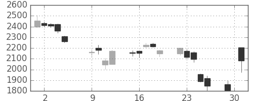 アドテストの日足チャート(2018年10月)
