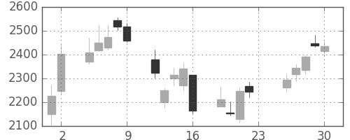 アドテストの日足チャート(2018年11月)