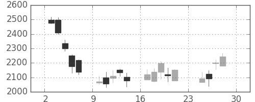 アドテストの日足チャート(2018年12月)
