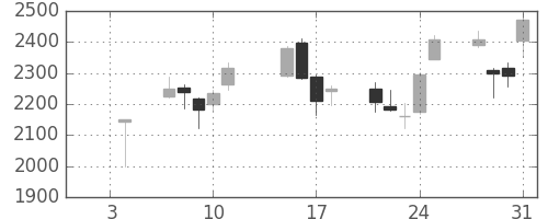 アドテストの日足チャート(2019年1月)