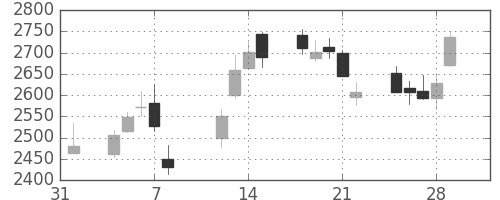 アドテストの日足チャート(2019年2月)