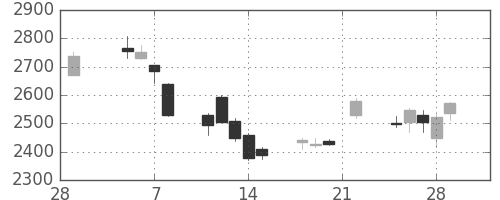 アドテストの日足チャート(2019年3月)