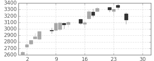 アドテストの日足チャート(2019年4月)