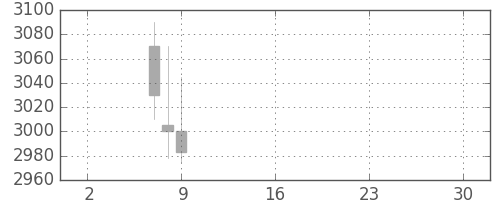 アドテストの日足チャート(2019年5月)