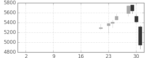 アドテストの日足チャート(2019年10月)