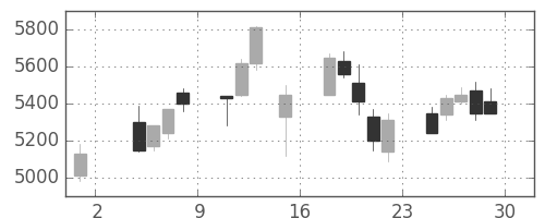 アドテストの日足チャート(2019年11月)