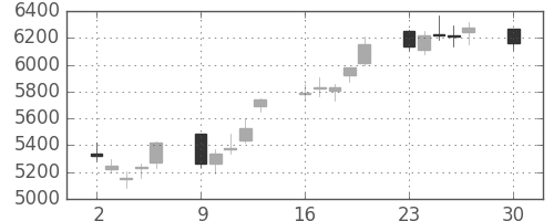 アドテストの日足チャート(2019年12月)