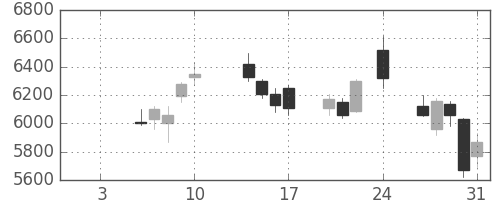 アドテストの日足チャート(2020年1月)