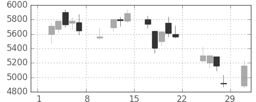 アドテストの日足チャート(2020年2月)