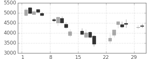 アドテストの日足チャート(2020年3月)
