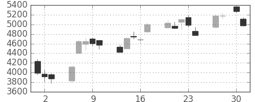 アドテストの日足チャート(2020年4月)
