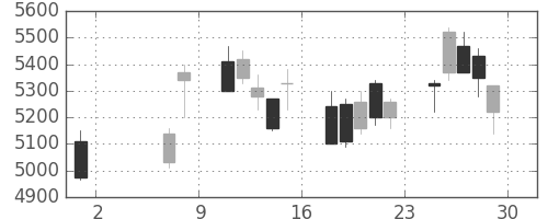 アドテストの日足チャート(2020年5月)