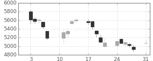 アドテストの日足チャート(2020年8月)