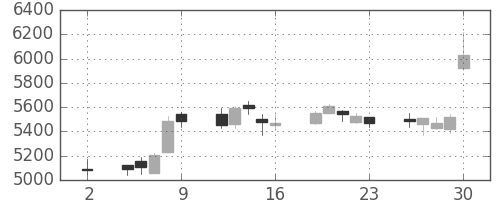 アドテストの日足チャート(2020年10月)