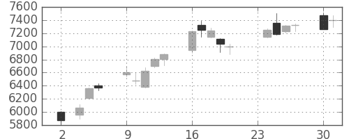 アドテストの日足チャート(2020年11月)