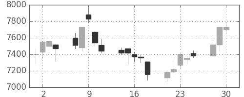 アドテストの日足チャート(2020年12月)