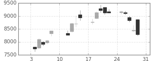 アドテストの日足チャート(2021年1月)
