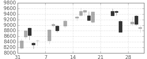 アドテストの日足チャート(2021年2月)