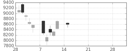 アドテストの日足チャート(2021年3月)