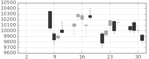 アドテストの日足チャート(2021年6月)