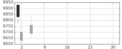 アドテストの日足チャート(2021年7月)