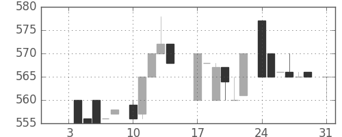 イオンの日足チャート(1983年1月)