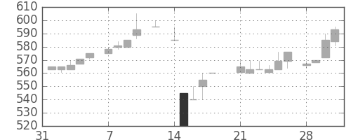 イオンの日足チャート(1983年2月)
