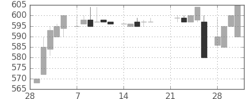 イオンの日足チャート(1983年3月)