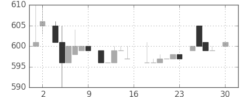 イオンの日足チャート(1983年4月)