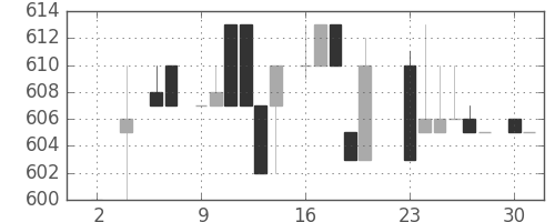 イオンの日足チャート(1983年5月)