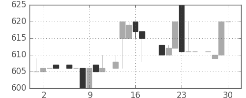 イオンの日足チャート(1983年6月)