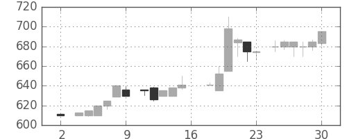イオンの日足チャート(1983年7月)