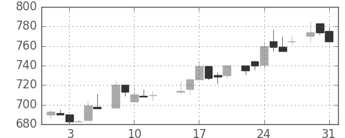 イオンの日足チャート(1983年8月)