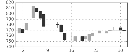 イオンの日足チャート(1983年9月)